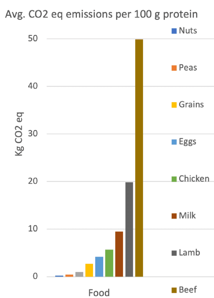 Avg. CO2 eq emissions per 100g protein, Nemecek & Poore data